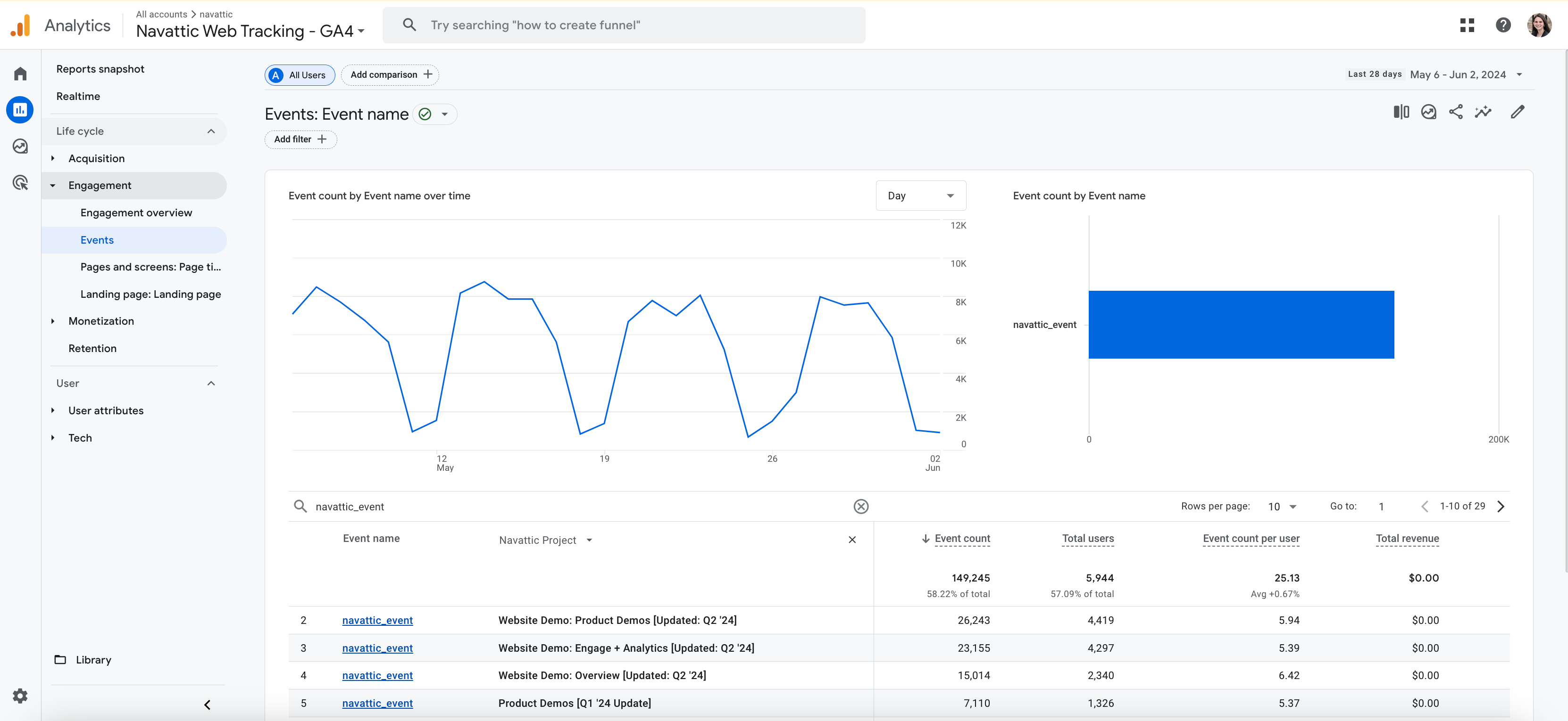 Google Analytics dashboard