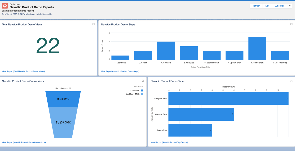 Salesforce dashboard